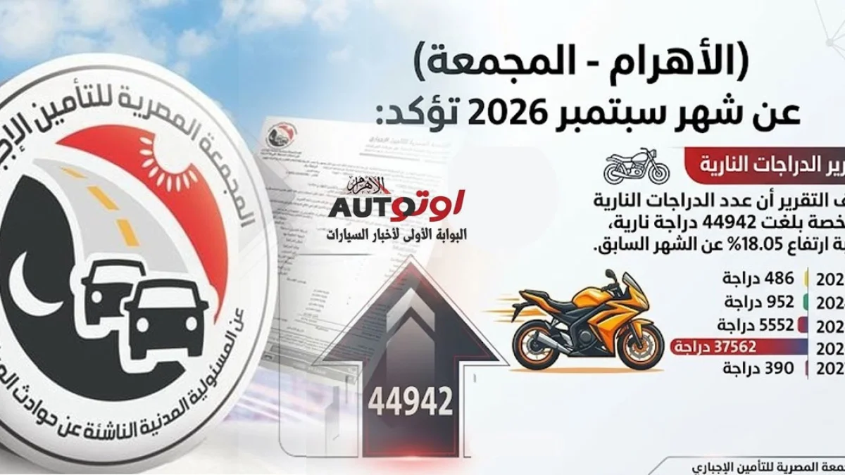 الموتوسيكلات تقود انتعاشة سبتمبر: 44.9 ألف دراجة نارية جديدة في شهر واحد